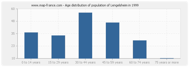 Age distribution of population of Lengelsheim in 1999