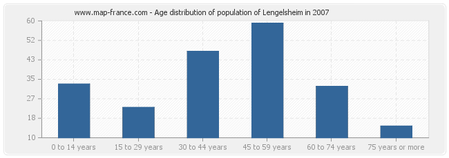 Age distribution of population of Lengelsheim in 2007