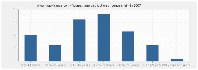 Women age distribution of Lengelsheim in 2007