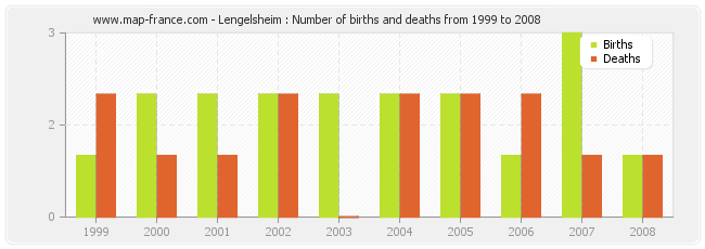 Lengelsheim : Number of births and deaths from 1999 to 2008