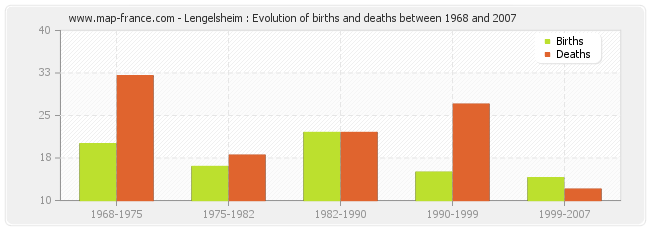 Lengelsheim : Evolution of births and deaths between 1968 and 2007