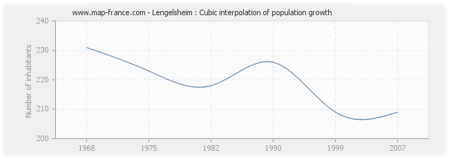 Lengelsheim : Cubic interpolation of population growth