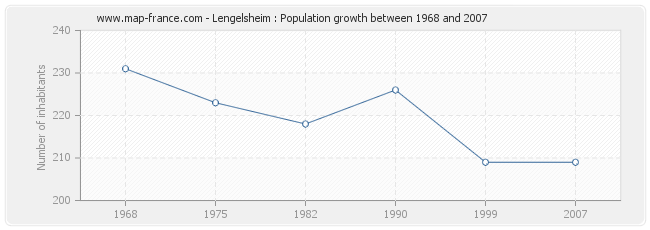 Population Lengelsheim