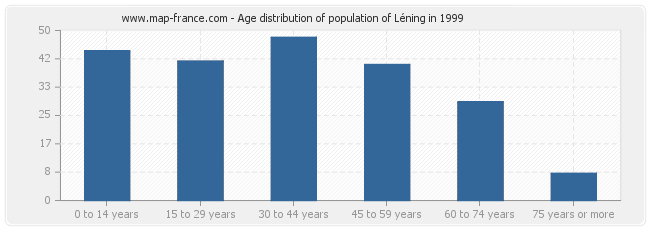 Age distribution of population of Léning in 1999
