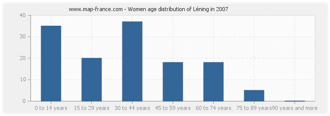Women age distribution of Léning in 2007