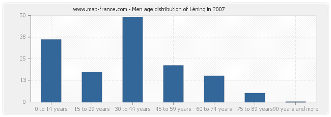 Men age distribution of Léning in 2007