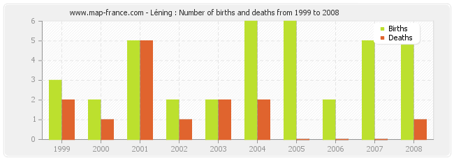 Léning : Number of births and deaths from 1999 to 2008