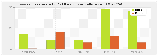 Léning : Evolution of births and deaths between 1968 and 2007