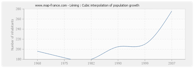 Léning : Cubic interpolation of population growth