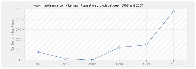 Population Léning