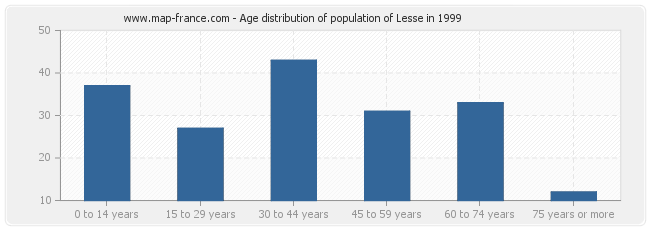 Age distribution of population of Lesse in 1999