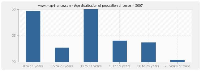 Age distribution of population of Lesse in 2007