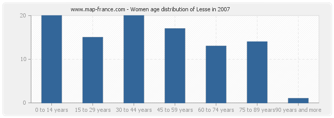 Women age distribution of Lesse in 2007