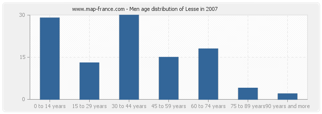 Men age distribution of Lesse in 2007