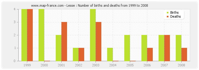 Lesse : Number of births and deaths from 1999 to 2008