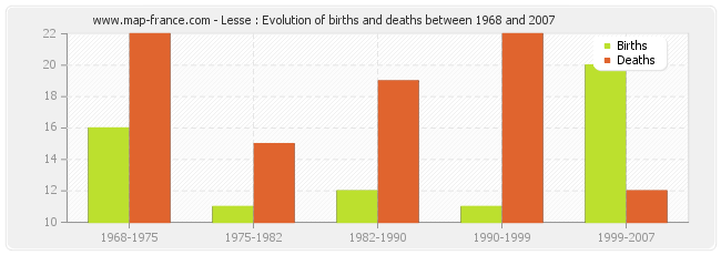 Lesse : Evolution of births and deaths between 1968 and 2007