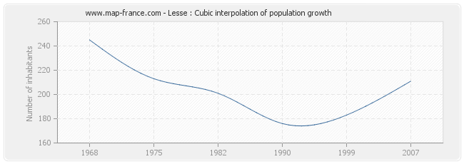 Lesse : Cubic interpolation of population growth