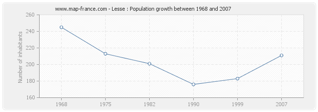 Population Lesse