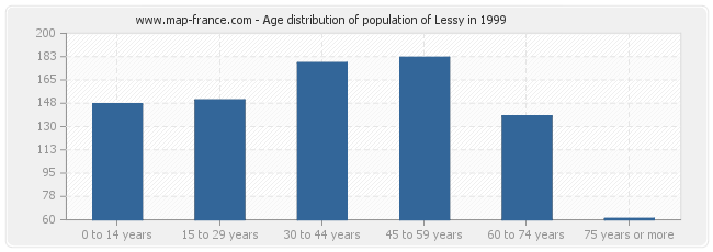 Age distribution of population of Lessy in 1999