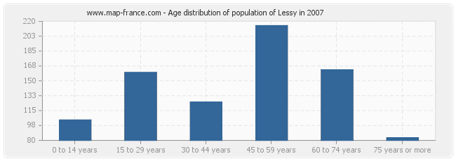 Age distribution of population of Lessy in 2007