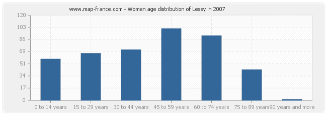 Women age distribution of Lessy in 2007