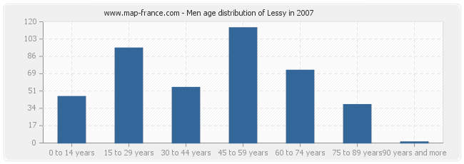 Men age distribution of Lessy in 2007