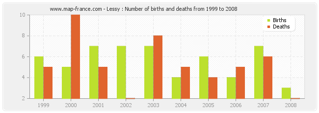 Lessy : Number of births and deaths from 1999 to 2008