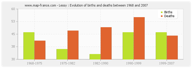 Lessy : Evolution of births and deaths between 1968 and 2007