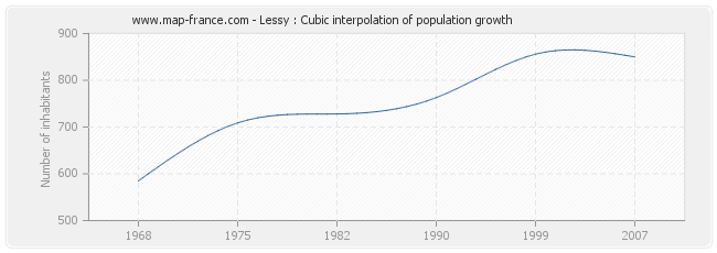 Lessy : Cubic interpolation of population growth