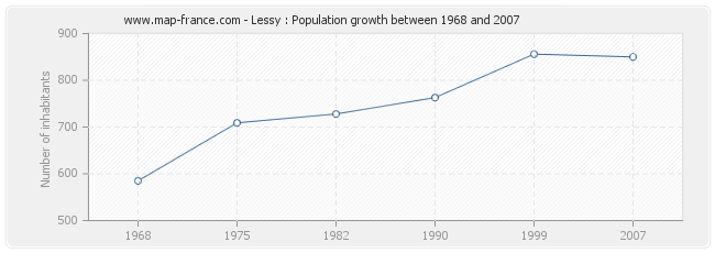 Population Lessy