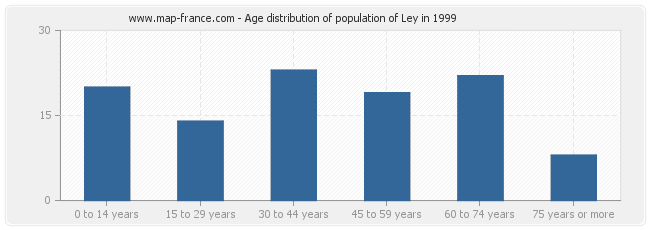 Age distribution of population of Ley in 1999