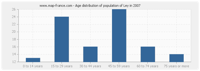 Age distribution of population of Ley in 2007