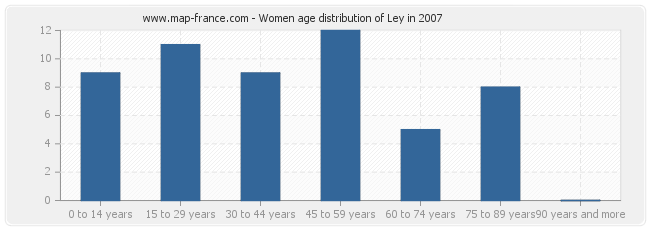 Women age distribution of Ley in 2007