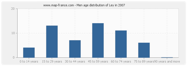 Men age distribution of Ley in 2007