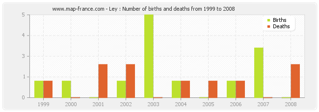 Ley : Number of births and deaths from 1999 to 2008