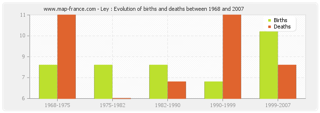 Ley : Evolution of births and deaths between 1968 and 2007