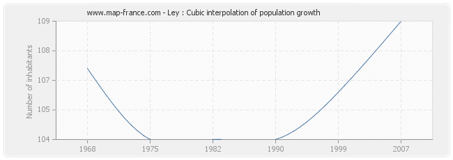 Ley : Cubic interpolation of population growth