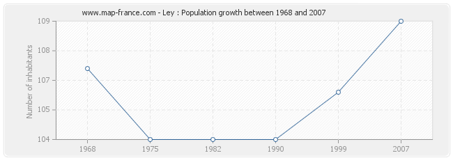 Population Ley