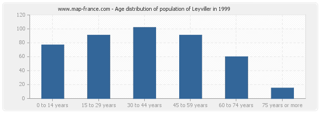 Age distribution of population of Leyviller in 1999