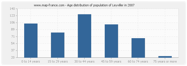 Age distribution of population of Leyviller in 2007