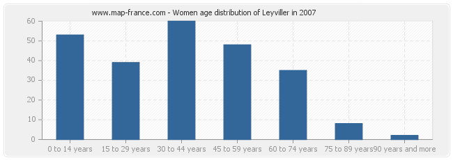 Women age distribution of Leyviller in 2007