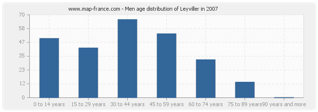 Men age distribution of Leyviller in 2007