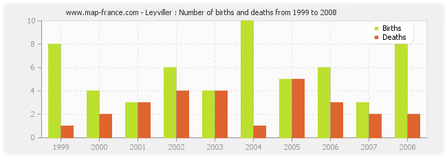 Leyviller : Number of births and deaths from 1999 to 2008
