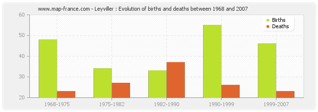 Leyviller : Evolution of births and deaths between 1968 and 2007