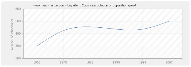 Leyviller : Cubic interpolation of population growth