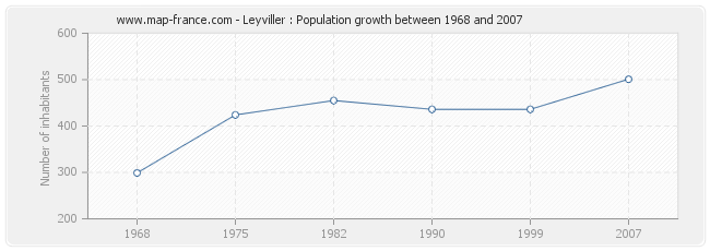 Population Leyviller
