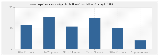 Age distribution of population of Lezey in 1999