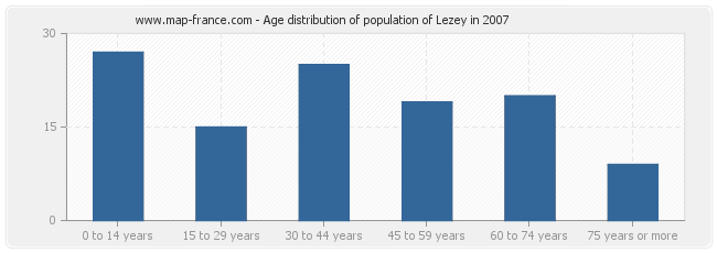 Age distribution of population of Lezey in 2007