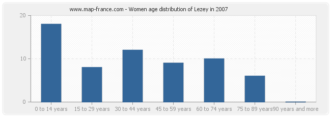 Women age distribution of Lezey in 2007