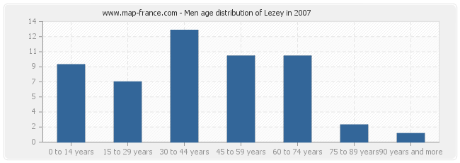 Men age distribution of Lezey in 2007